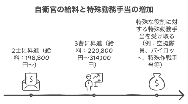 自衛隊の給料と手当について