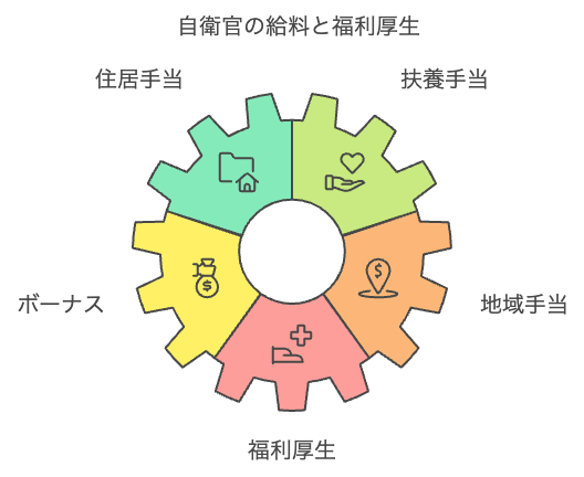 福利厚生と手当について